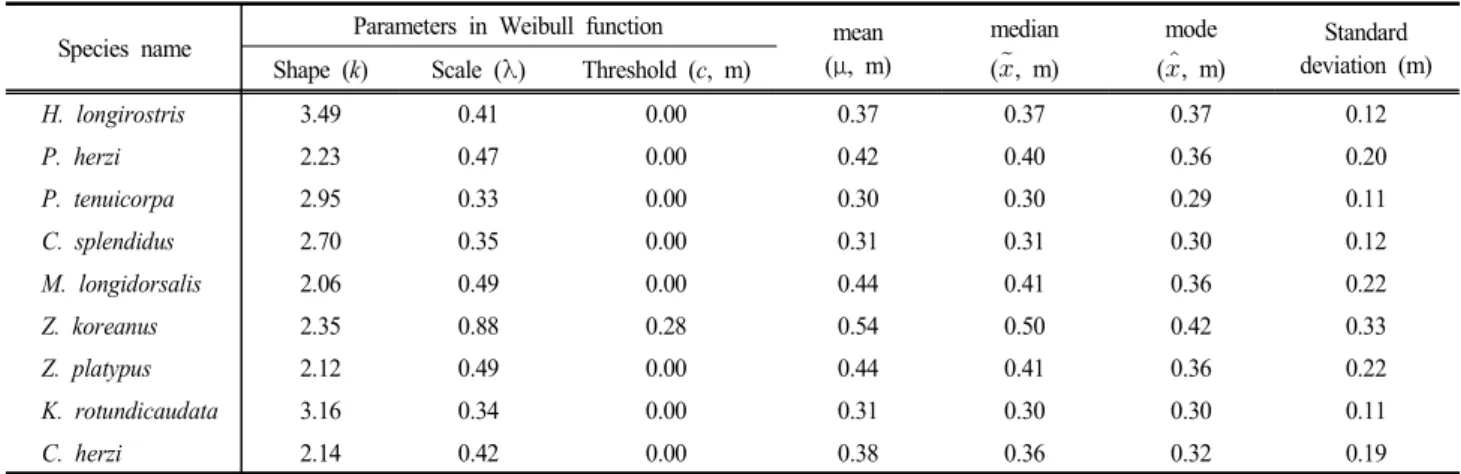 Table  1.  Values  of  the  Weibull  distribution  function  parameters,  central  tendency  and  standard  deviation  of  water  depth  according  to  major  fish  species  in  the  Gapyeong  stream