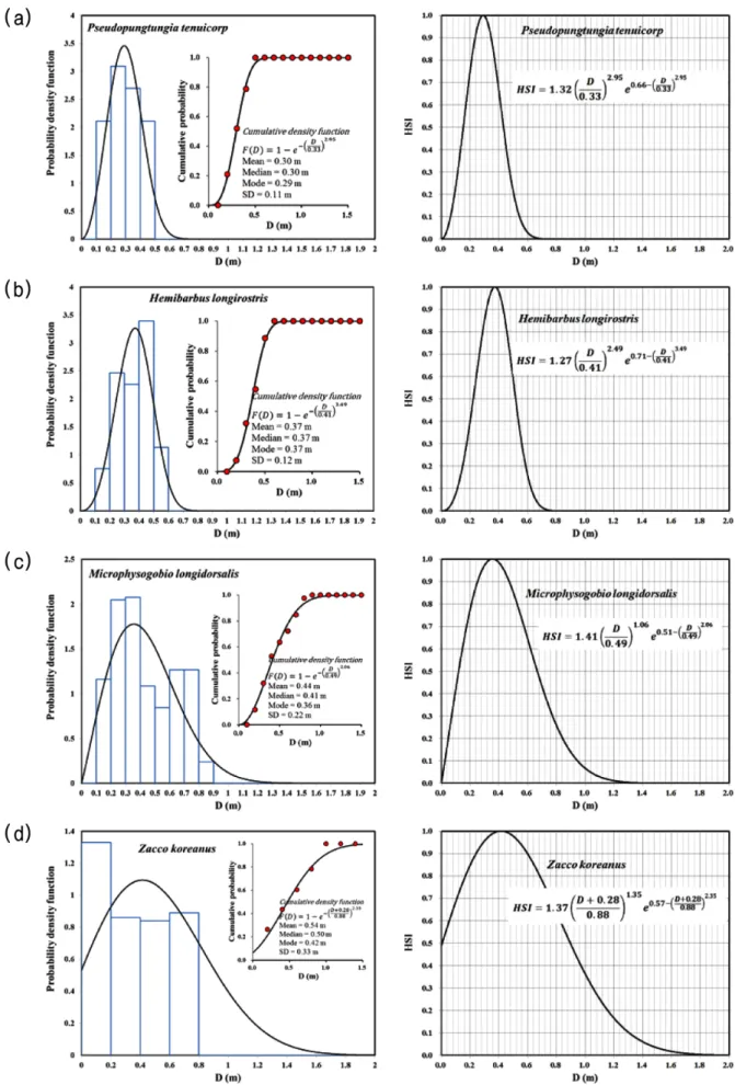 Fig.  1.  Depth  preference  curves  and  the  function  of  habitat  suitability  index  for  (a)  P
