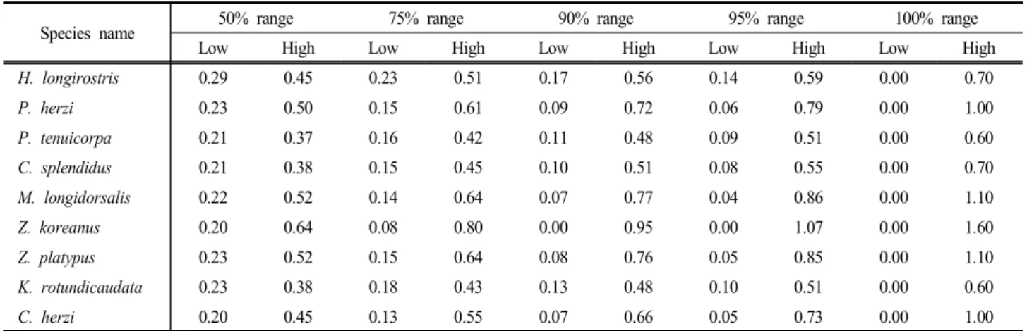 Table  2.  Critical  values  (m)  of  depth  preference  range  at  adjusted  HSI  of  major  fish  species  in  the  Gapyeong  stream,  which  were  transformed  based  on  the  IFASG  (1986)  guideline