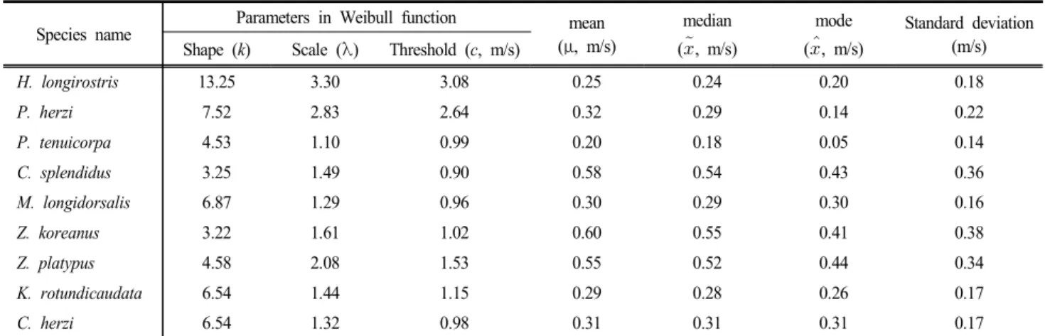 Table  3.  Values  of  the  Weibull  distribution  function  parameters,  central  tendency  and  standard  deviation  of  current  velocity  according  to  major  fish  species  in  the  Gapyeong  stream