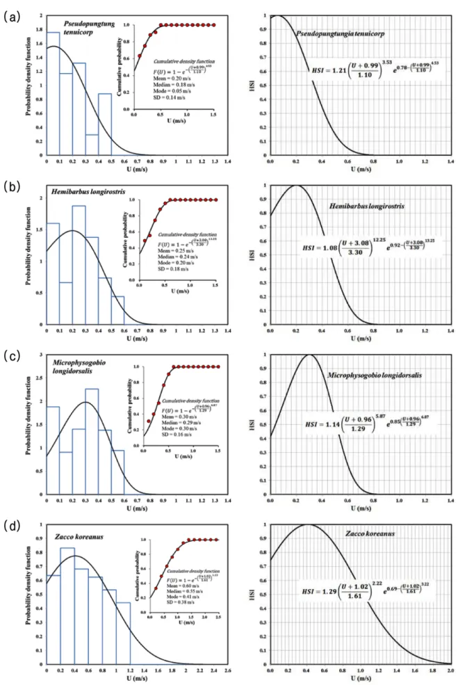 Fig.  3.  Current  velocity  preference  curves  and  the  function  of  habitat  suitability  index  for  (a)  P