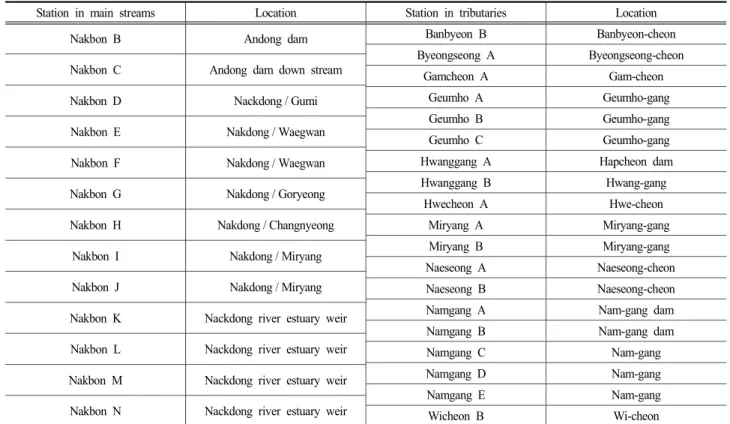 Table  2.  Water  quality  standard  of  the  stream  water  according  to  the  Basic  Law  of  Environmental  Policy