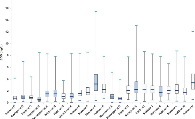 Fig.  3.  The  observed  median,  minimum,  and  maximum  biochemical  oxygen  demand  (BOD)  data  for  the  total  maximum  daily  load  (TMDL)  stations  in  Nakdong  River  from  upstream  to  downstream  (the  stations  located  in  the  tributaries  