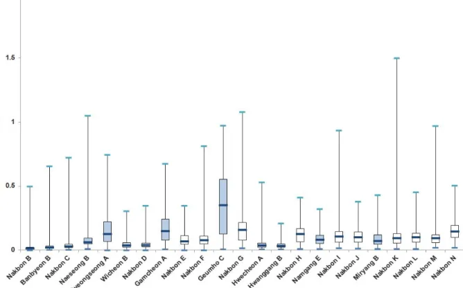 Fig.  4.  The  observed  median,  minimum,  and  maximum  total  organic  carbon  (TOC)  data  for  the  total  maximum  daily  load  (TMDL)  stations  in  Nakdong  River  from  upstream  to  downstream  (the  stations  located  in  the  tributaries  are  