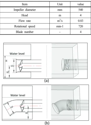 Table 2 Design parameters of gate pump-sump model Fig. 2 Horizontal and elbow type gate pump-sump models