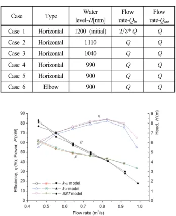 Fig. 4 Boundary condition of gate pump-sump model  with axial pump model
