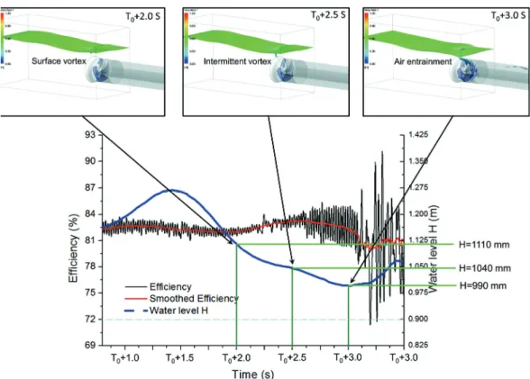 Fig. 6 presents the axial flow pump efficiency variation  due to the change of the water level in the gate pump-sump  model by Case 1