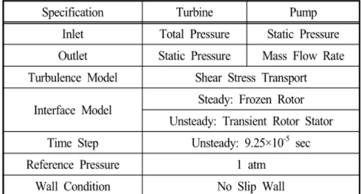 Fig. 3 Pump turbine cross section view Fig. 4 3D view of J-Groove and its parameter