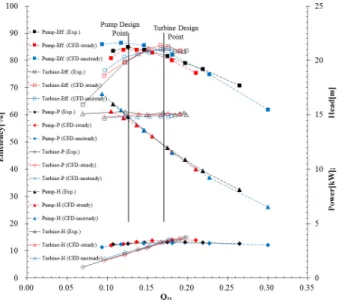 Fig. 7 Pump turbine performance characteristics comparison  of experiment and CFD analysis (without J-Groove)