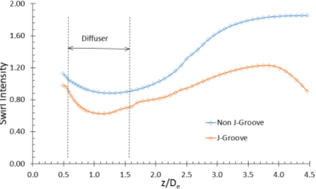 Fig. 15 Swirl intensity distribution at  Q/Q BEP  = 0.7 in  turbine mode by CFD analysis