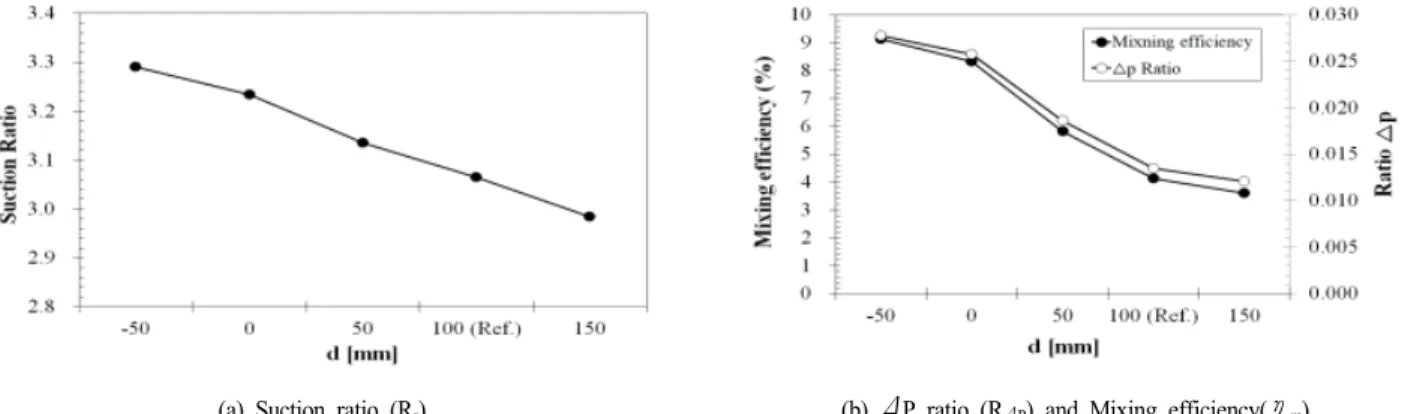 Fig. 14 Effect of distance between nozzle and venturi pipe  on velocity distribution on x-z plane (y=8m, z=0)