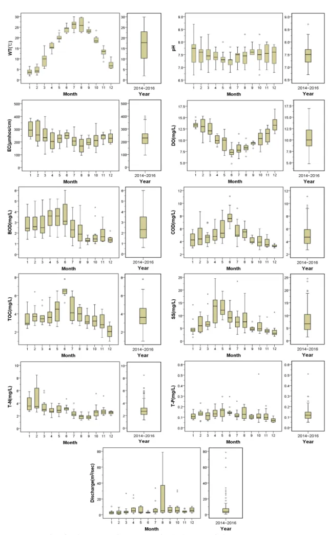 Fig.  3.  Box  plot  of  major  water  quality  parameters  in  Jiseok  A  watershed.