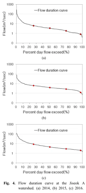 Fig.  4.  Flow  duration  curve  at  the  Jiseok  A  watershed.  (a)  2014,  (b)  2015,  (c)  2016.