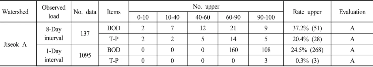 Fig.  5.  Relationship  between  discharge  and  pollutants  load  at  Jiseok  A  watershed