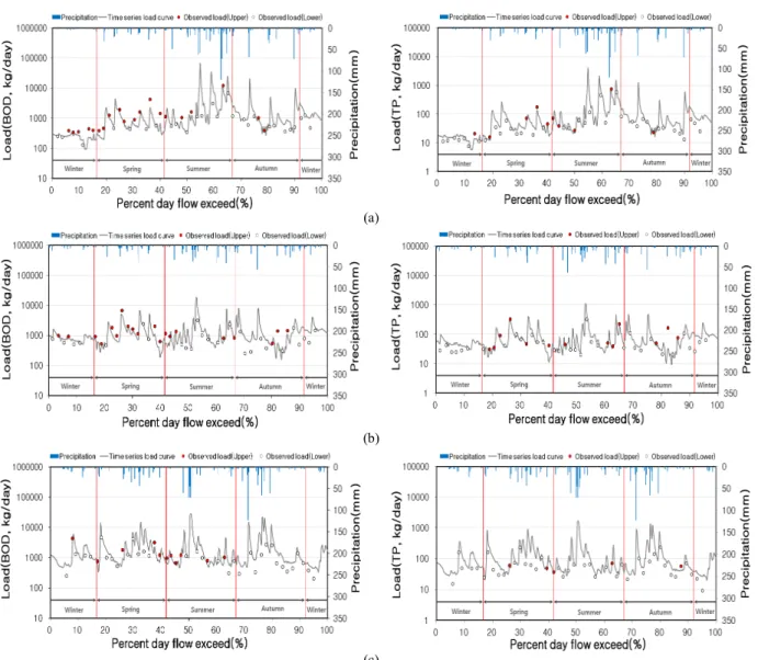 Fig.  7.  Time  series  load  curve  at  the  Jiseok  A  watershed.  (a)  2014,  (b)  2015,  (c)  2016.