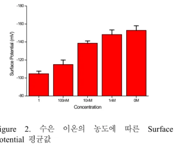 Figure  1.  KPFM을  통한  DNA와  DNA+Hg2+의  전위 값  측정  방식