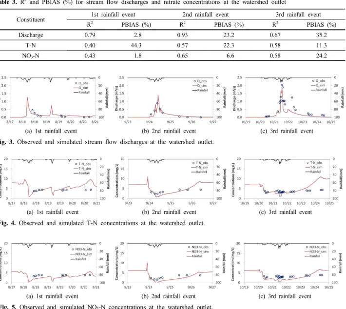Table  3.  R 2   and  PBIAS  (%)  for  stream  flow  discharges  and  nitrate  concentrations  at  the  watershed  outlet 