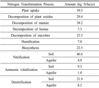 Table  6.  Estimated  nitrogen  transformation  processes  within  the  study  area  for  2014