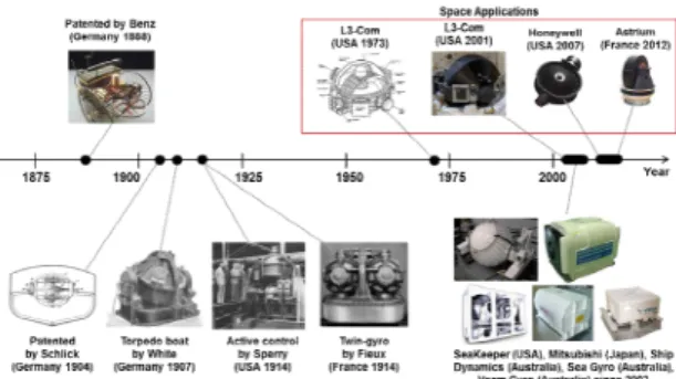 Figure 1. History of Gyro-stabilizer  1912 년에  미전투함  Worden 에  능동식  안정화  장 치가  적용되었고  이후  민간  요트에도  사용되었다