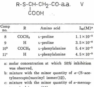 Table  I •ᅳAngiotensin  converting enzyme inhibitory  activities  of  benzoylamino  acids.