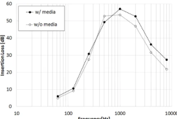 Fig. 5 The measured insertion loss of silencers with 