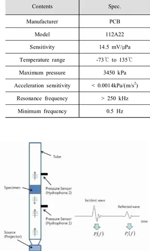Fig.  5  Echo  reduction  measurement