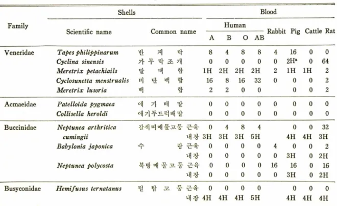 Table  II-Blood  group  sepcificity  of  shells