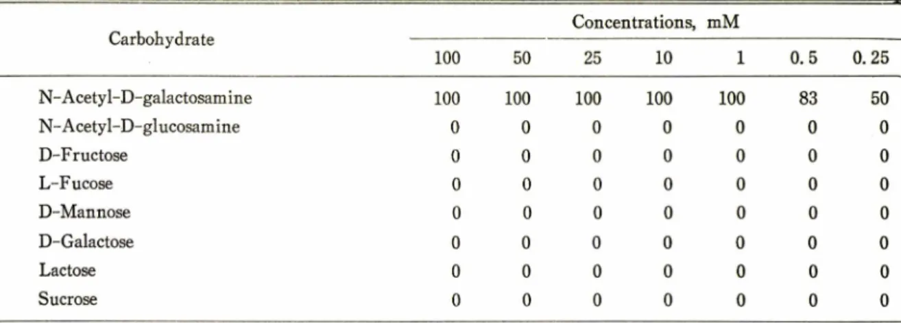 Fig.  4ᅳ Stability  at  different  pH of the purified  Tapes  p h i  lippinarum  lectin