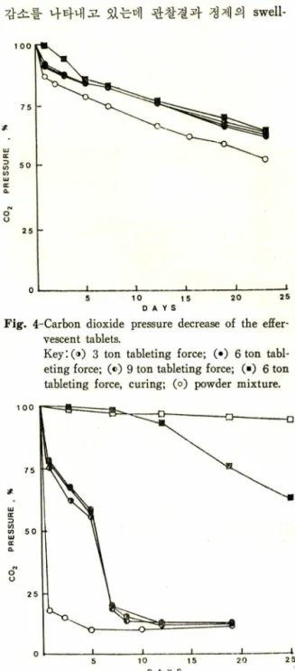 Fig.  2-Correlation  between  carbon  dioxide  pressure  loss  and  weight  loss  of  effervescent  tablet.