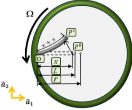 Fig. 1  Rotating Inward Beams Considering The Tip-Mass  L 은  빔의  길이를  이고  P 0 는  변형  후  x s 의  길이를  갖는  P  의  위치로  이동된다