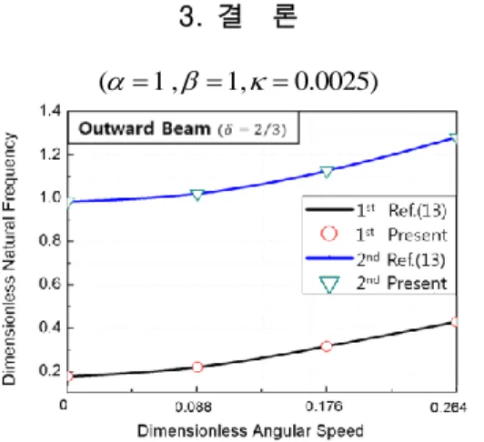 Fig. 2 Natural frequency variation vs angular  speed 