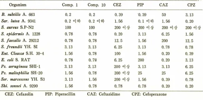 Table  II-Antibacterial  Activities  of  compounds  1  and  10  (MIC,  ^g/ml)