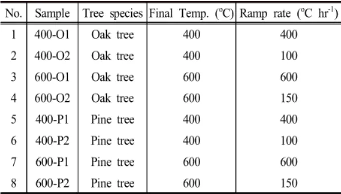 Table  1.  Tree  species  and  combustion  conditions  for  BC  samples 