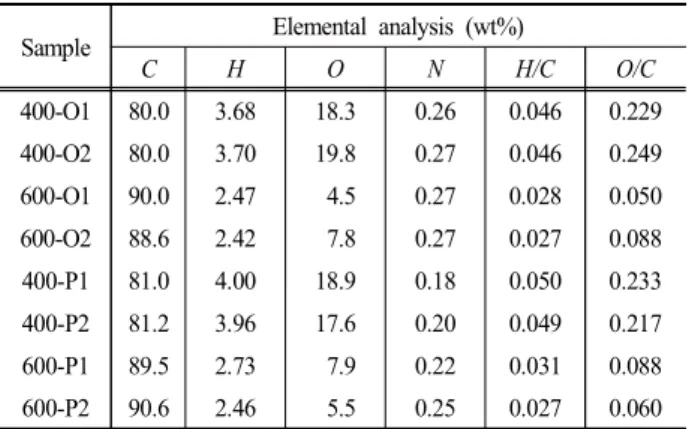 Fig.  1.  Atomic  H/C  vs  O/C  diagram  for  various  BC  materials:  Oak  ( ▩),  hinoki  cypress  (×),  rice  straw  ( ＋)  and  maple  (triangle  filled  dot)  (Cao  et  al.,  2012;  Jindo  et  al.,  2014;  Li  et  al.,  2013; 