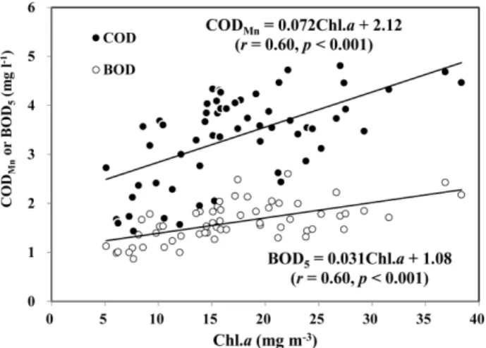 Fig.  7 에서 Chl.  농도에 대한 COD Mn 과 BOD 5 의 회귀계 수는 각각 식 (3-7)과 식 (4-9)의 Chl.  농도에 대한 계수 값Fig