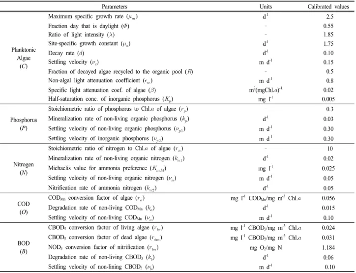 Table  2.  Parameter  values  calibrated  in  material  budget  models  in  the  Paldang  reservoir