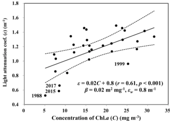 Fig.  3.  Relationship  between  the  light  attenuation  coefficient  and  the  concentration  of  chlorophyll     in  the  Paldang  reservoir  calculated  from  each  yearly  average  value  during  the  dry  period  in  1988 ~ 2017  (Short  dashes  lin