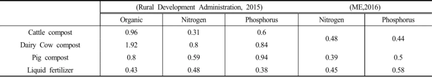 Table  4.  Pollutants  reduction  ratio  in  entrustment  facilities  recycling  livestock  manure 