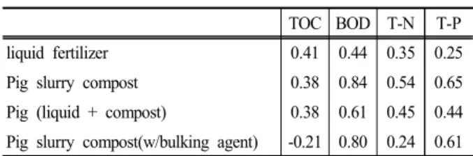 Fig.  1.  Comparison  of  the  livestock  manure’s  pollutant  re-    duction  ratio  between  an  individual  farm  and  an  entrustment  facility.