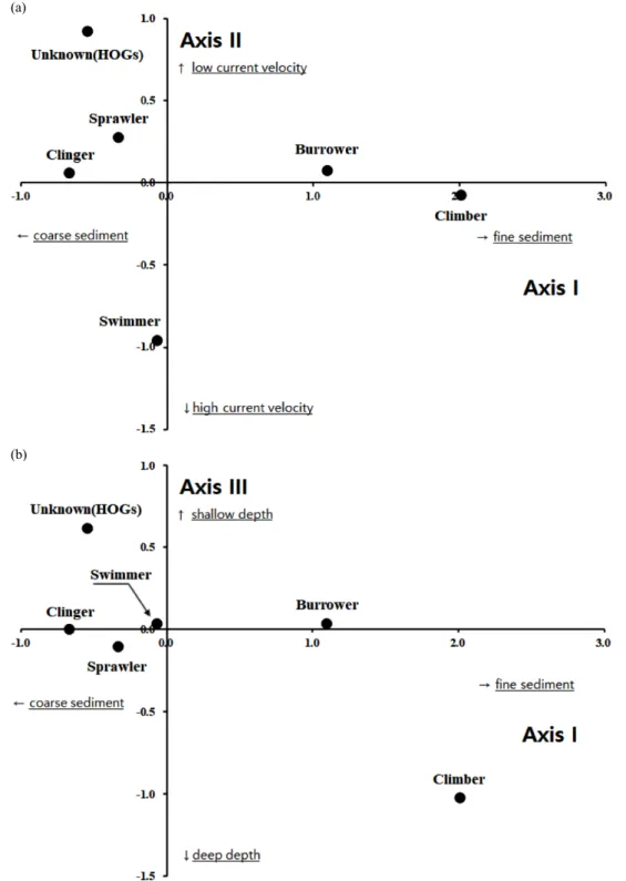 Fig.  2.  Canonical  correspondence  analysis  (CCA)  ordination  diagram  with  relative  composition  rate  (%)  of  Habitat  Orientation  Groups  (HOGs)  and  habitat  factors  (current  velocity,  water  depth,  and  mean  diameter  of  substrate)  (a)