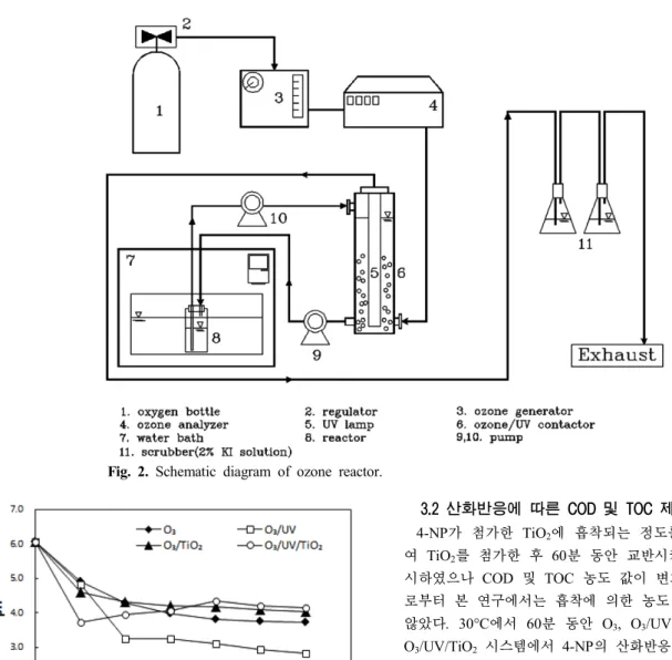 Fig.  3.  Variations  of  pH  during  the  oxidation  processes  of  NP  at  30°C.