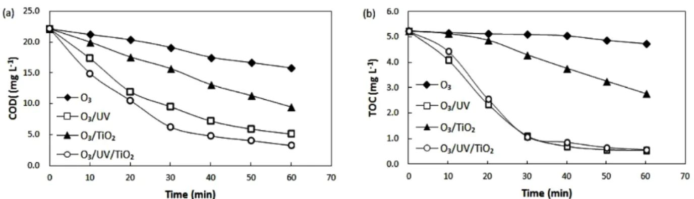 Fig.  5.  The  characteristic  curve  of  η COD  with  η TOC   of  NP.