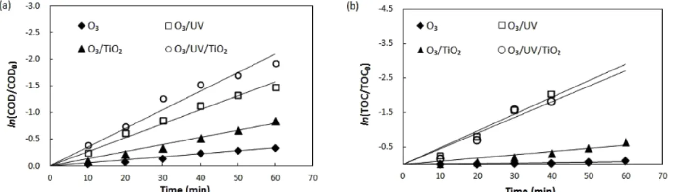 Table  1.  k COD   and  k TOC  for  the  O 3 ,  O 3 /UV,  O 3 /TiO 2  and  O 3 /UV/TiO 2  for  degradation  of  NP  at  different  temperature