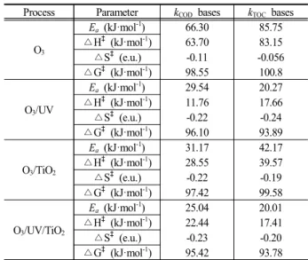 Fig.  8.  Plots  of  (a)  lnk COD   and  (b)  lnk TOC   versus  1/T  for  the  oxidation  processes  of  NP.