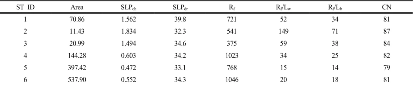Table  6.  Characteristics  parameters  of  six  calibrated  subwatersheds  as  determined  by  HSPF