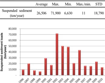 Table  8.  Inflow  and  outflow  of  suspended  sediment  between  subwatersheds  33  and  47