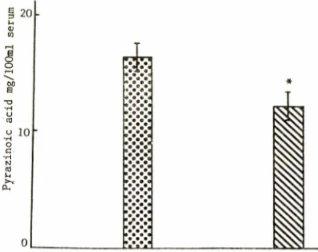 Fig.  2.  Effect  of  pyridoxal  on  the  serum  pyrazinoate  level  in  pyrazinoic  acid-treated  mice.