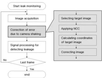 Fig.  6  Experiments  for  detecting  leakage.  (a)  The  picture  of  the  experiment