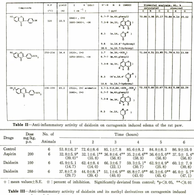 Table  I — Analytical  and  physical  data  of  daidzein  and  its  methyl  derivatives.