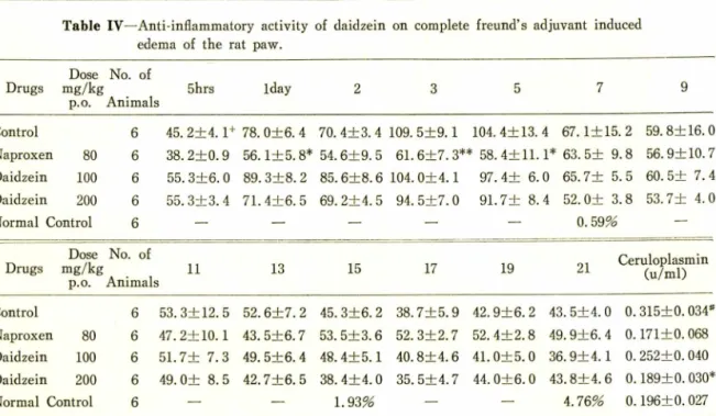 Table  f / 에서 보는 바와 같이   daidzein  lOOmg  및   200mg/kg  그리고   naproxen  80mg/kg 을   1 日  1 回   21  日 間 經  P   投與한 結果   naproxen 80mg/kg  投與群에 서 는 投與後   1,3，5  日 後에 는 浮腫이 有  意性있게 抑制되었으며 7 日 後부터   13 日까지 는  有意性은 없었으나 약간의 抑制를 나타냈다 